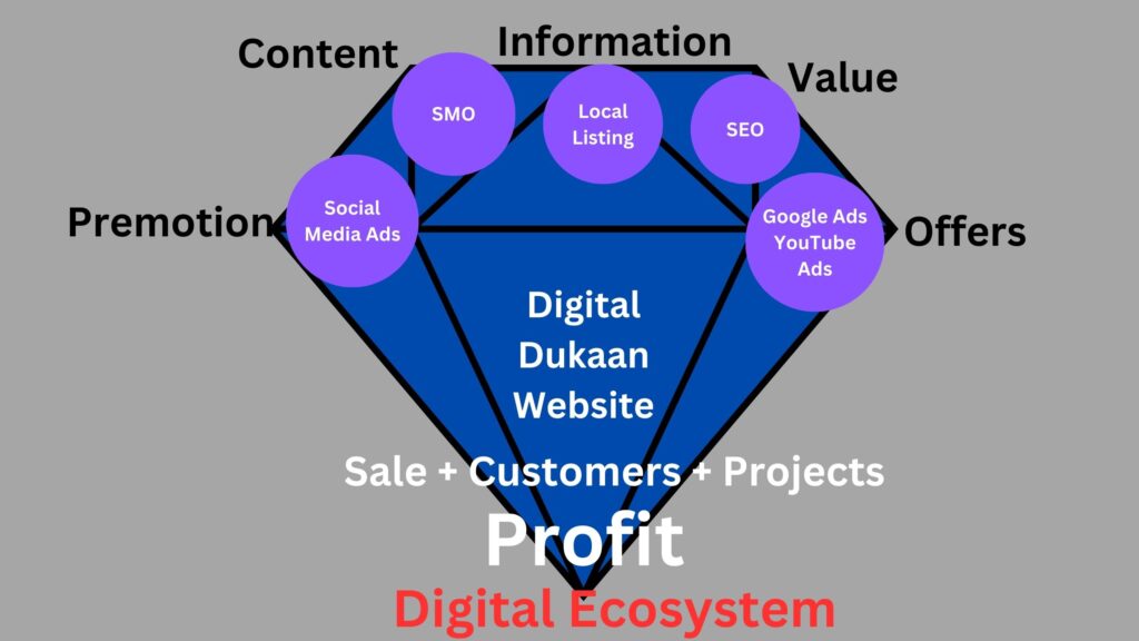 What is digital marketing ecosystem how to work it